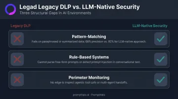 Three structural gaps in traditional DLP tools for LLM security coverage comparison