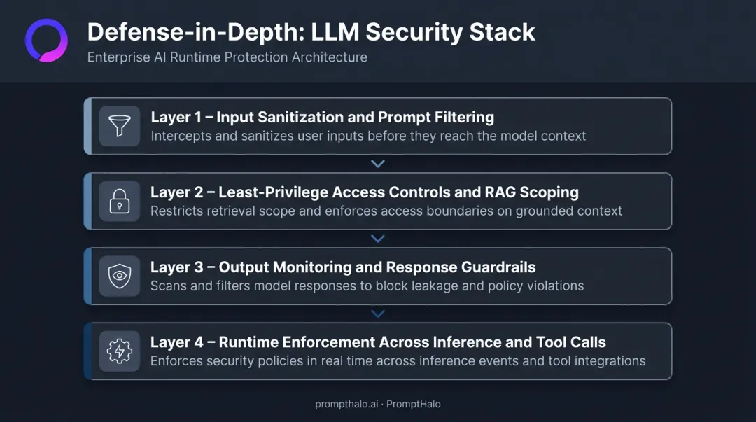 Four-layer LLM data leakage prevention control stack process flow diagram