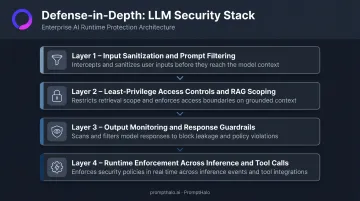 Four-layer LLM data leakage prevention control stack process flow diagram