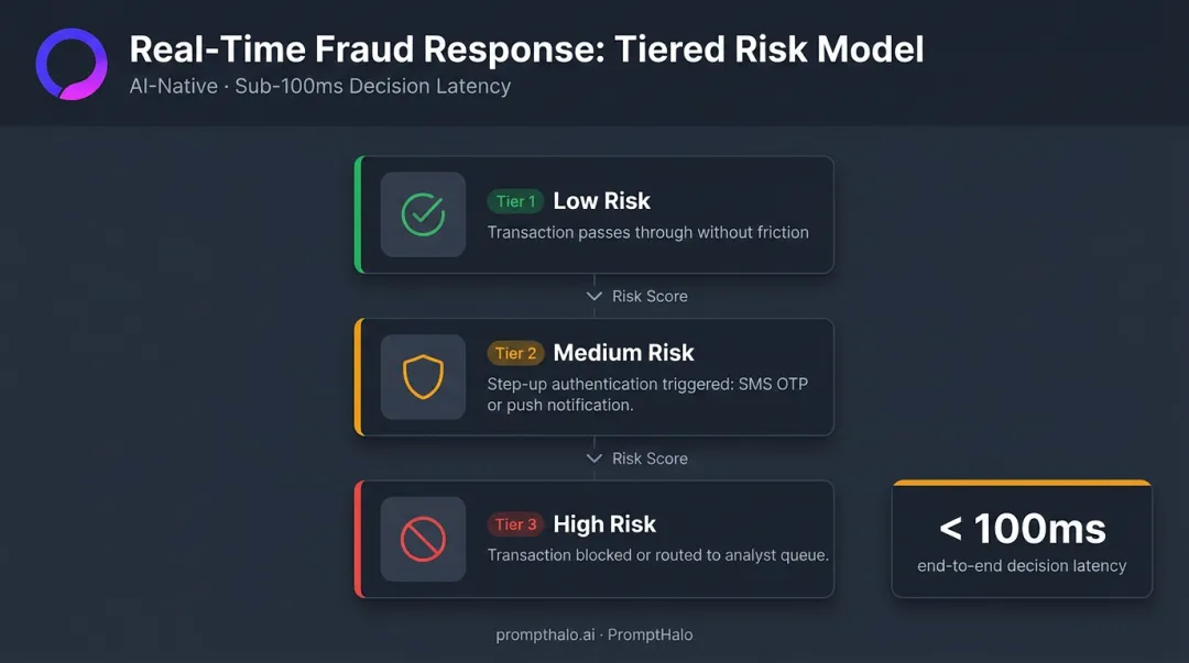 Three-tier AI fraud risk scoring response model from low to high risk transactions