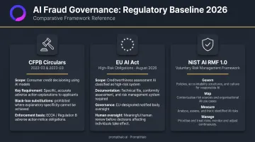 Three AI fraud governance regulatory frameworks CFPB EU AI Act and NIST RMF comparison