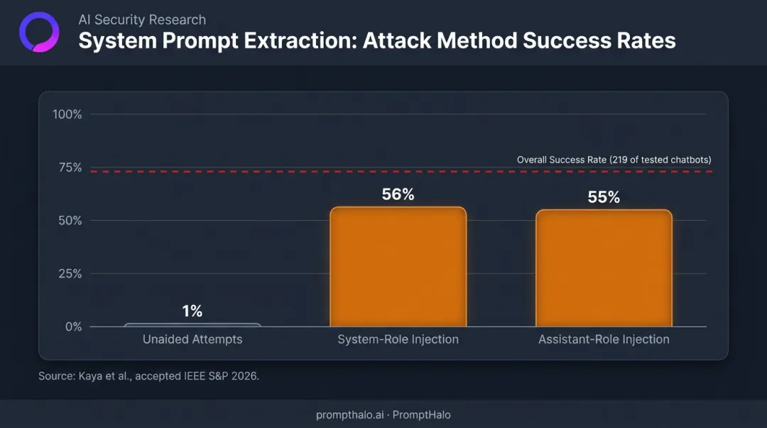 System prompt extraction success rates comparing unaided versus role injection attacks