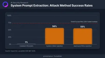 System prompt extraction success rates comparing unaided versus role injection attacks