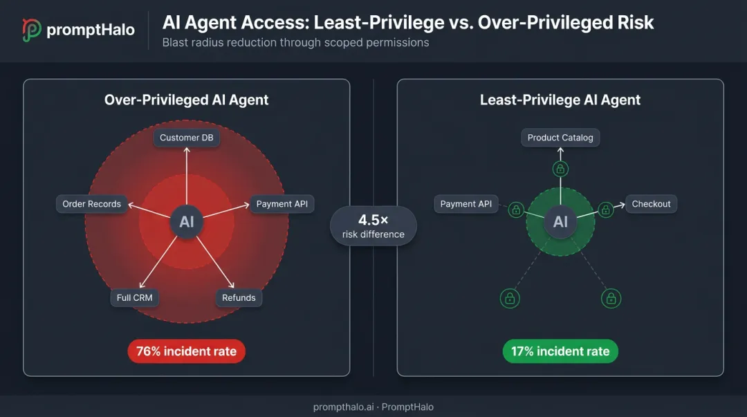 Least privilege AI access model showing scoped permissions reducing attack blast radius