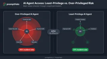 Least privilege AI access model showing scoped permissions reducing attack blast radius