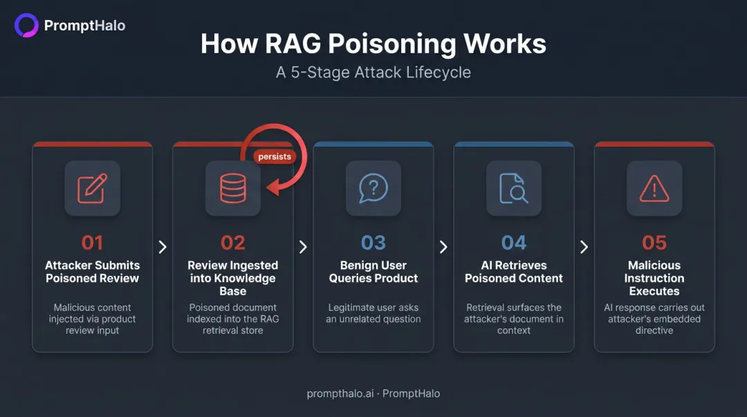 RAG pipeline poisoning attack flow from malicious review to compromised AI response