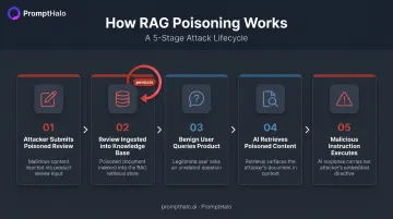 RAG pipeline poisoning attack flow from malicious review to compromised AI response