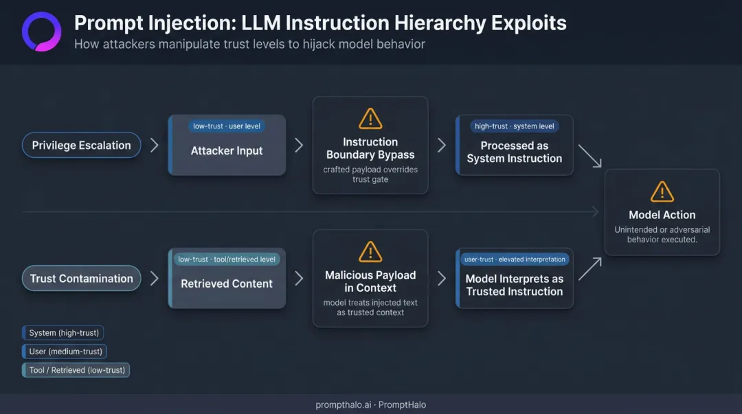 Two prompt injection attack vectors privilege escalation and trust contamination explained