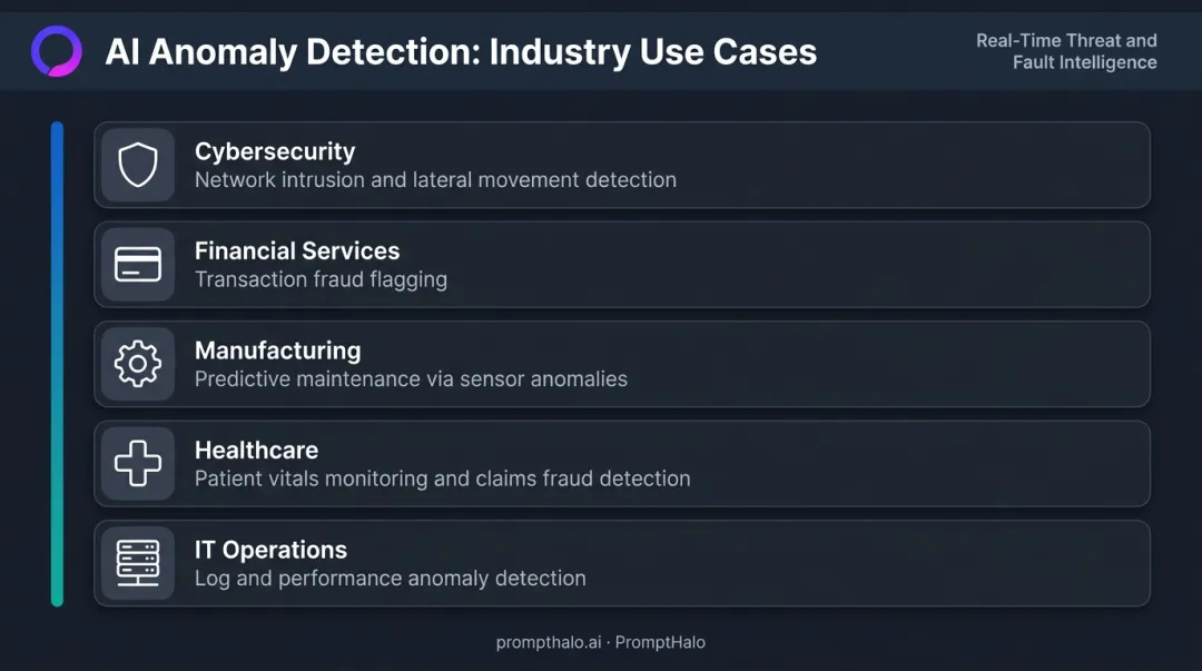 AI anomaly detection use cases across five industries cybersecurity finance manufacturing healthcare IT