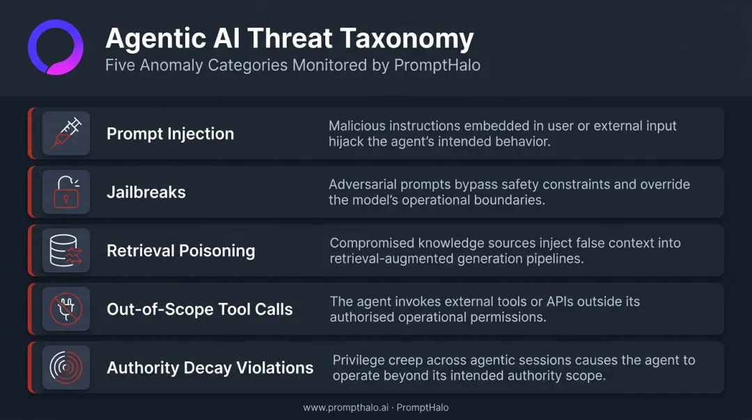 Five agentic AI anomaly types prompt injection jailbreak retrieval poisoning tool misuse authority decay