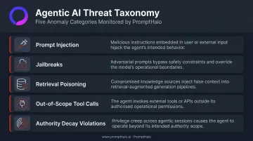 Five agentic AI anomaly types prompt injection jailbreak retrieval poisoning tool misuse authority decay
