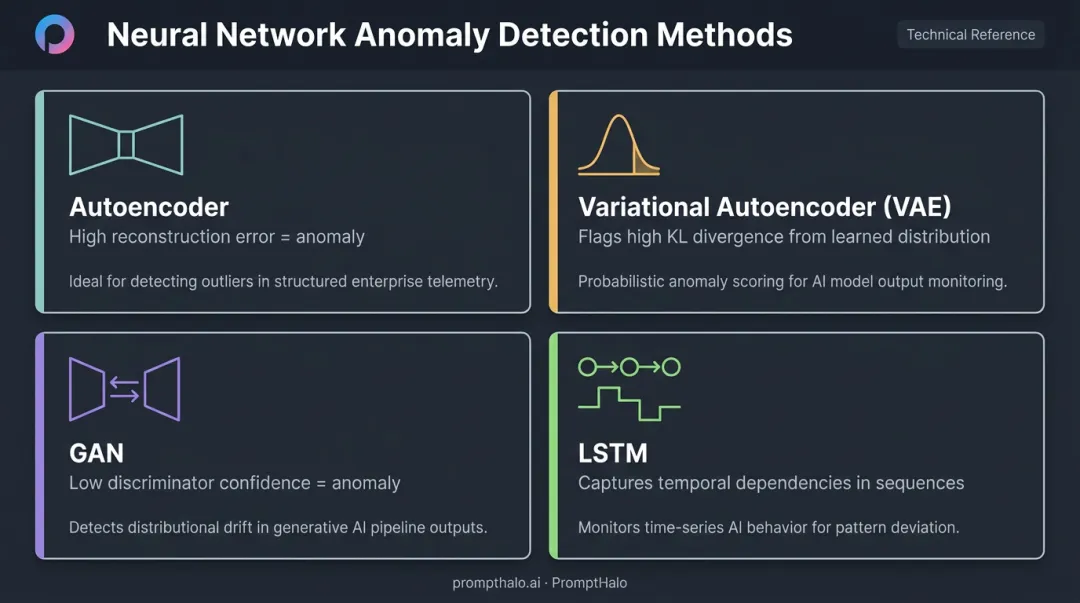 Four neural network anomaly detection algorithms autoencoder VAE GAN LSTM comparison