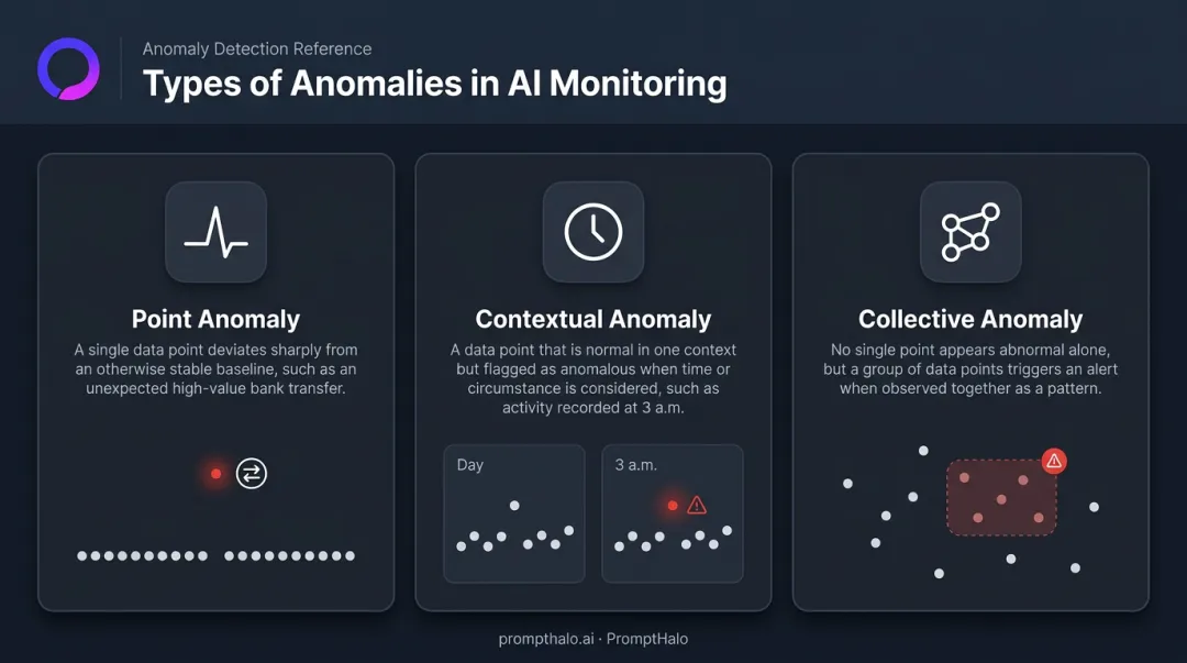 Three types of AI anomalies point contextual and collective explained visually