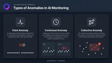 Three types of AI anomalies point contextual and collective explained visually