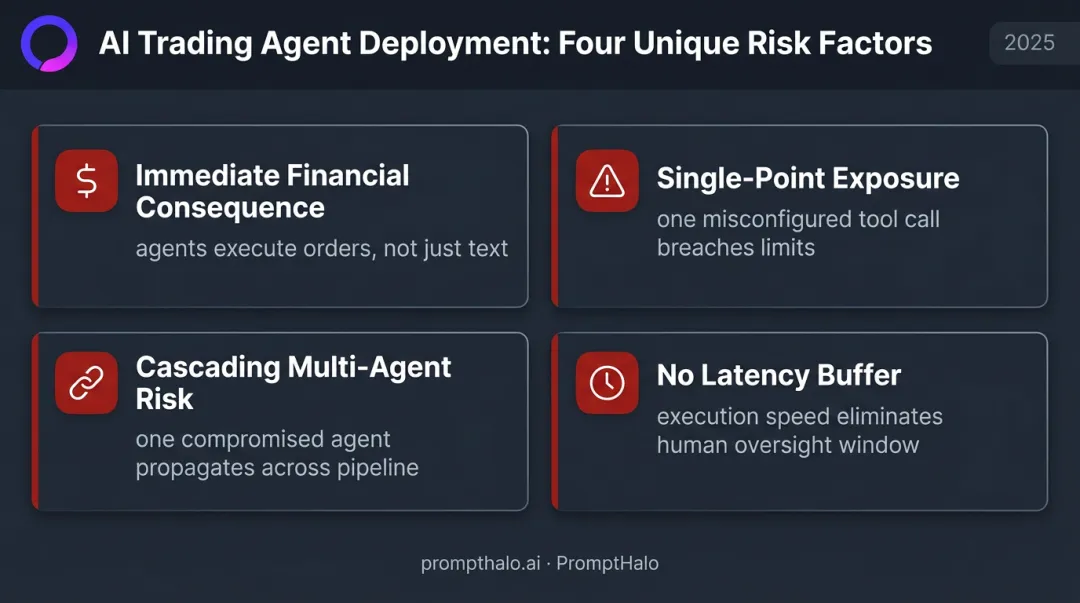 Four high-stakes AI trading risks combining speed execution autonomy and cascading failures