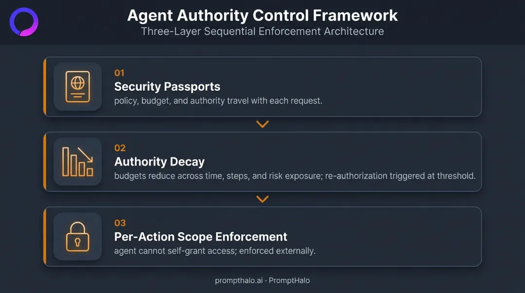 Three-component AI agent authority control framework security passports authority decay and scope enforcement