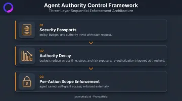 Three-component AI agent authority control framework security passports authority decay and scope enforcement