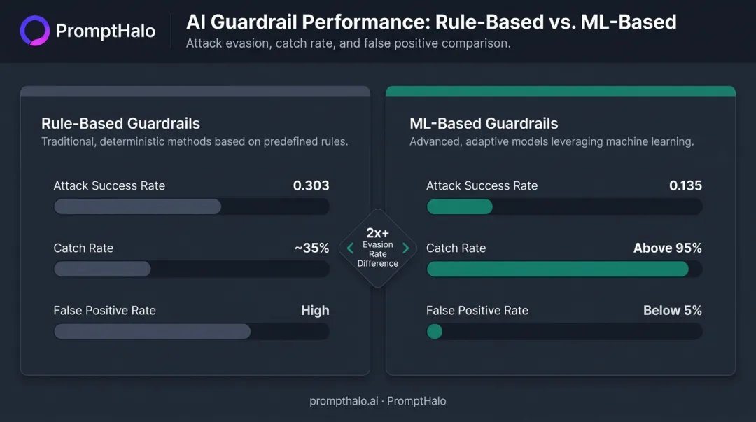 Rule-based versus ML-based guardrail attack success rate and catch rate comparison chart
