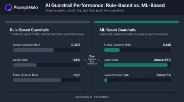 Rule-based versus ML-based guardrail attack success rate and catch rate comparison chart