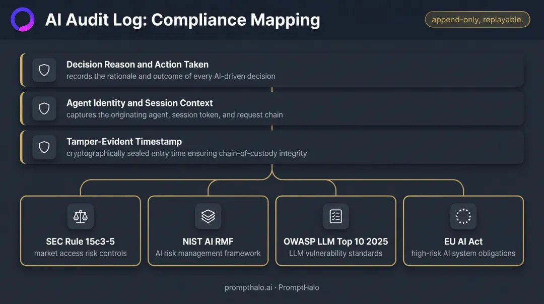 AI trading audit trail components mapped to SEC NIST OWASP and EU AI Act compliance frameworks
