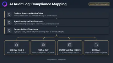 AI trading audit trail components mapped to SEC NIST OWASP and EU AI Act compliance frameworks