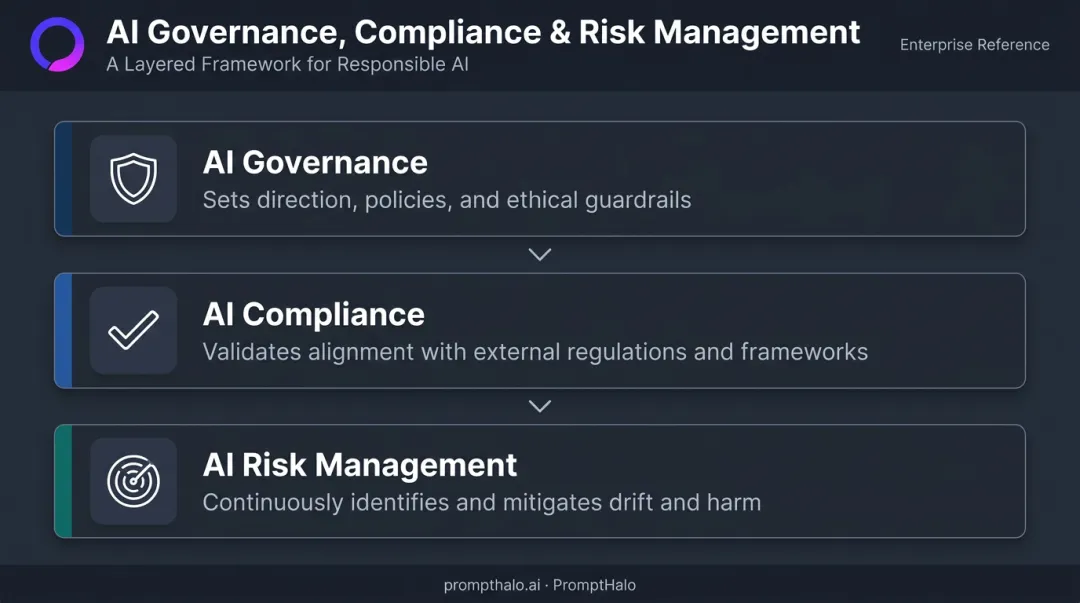 Three-layer AI governance compliance and risk management relationship diagram