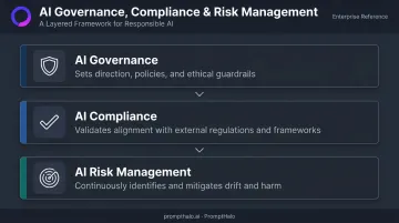 Three-layer AI governance compliance and risk management relationship diagram