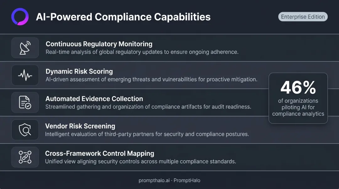 Five AI-powered compliance operations continuous monitoring risk scoring evidence collection vendor screening control mapping