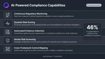 Five AI-powered compliance operations continuous monitoring risk scoring evidence collection vendor screening control mapping