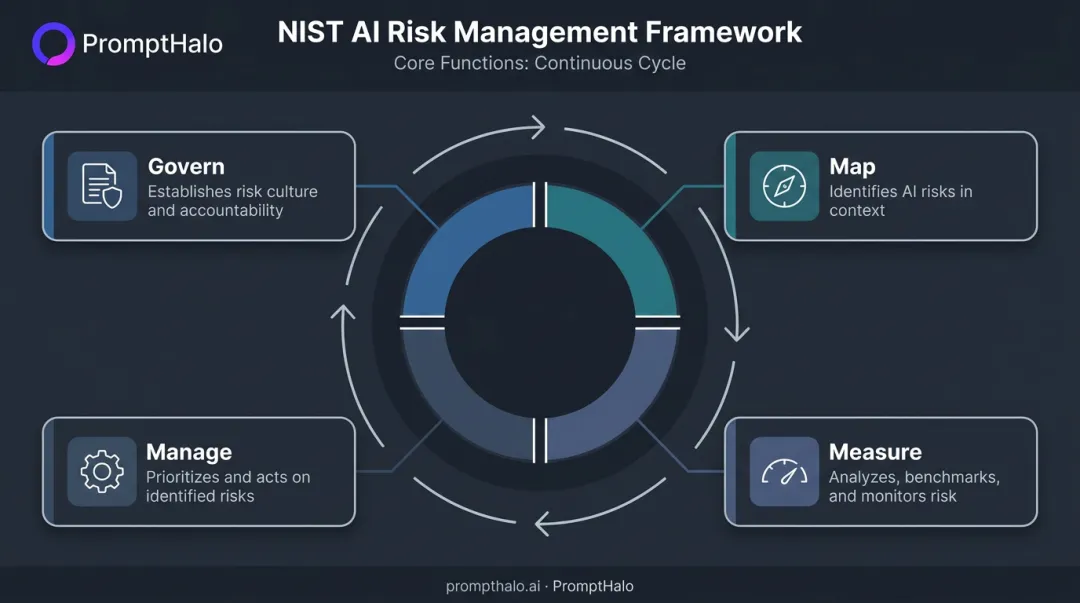 NIST AI Risk Management Framework four core functions Govern Map Measure Manage cycle