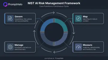 NIST AI Risk Management Framework four core functions Govern Map Measure Manage cycle