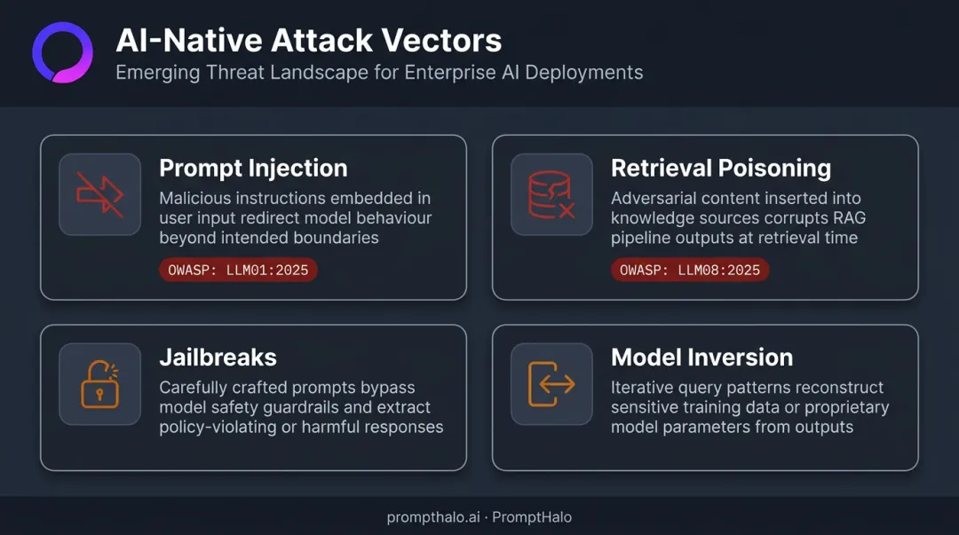 Four AI-native security attack vectors prompt injection retrieval poisoning jailbreaks model inversion