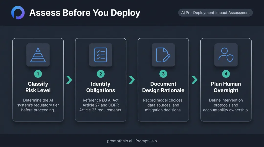 Four-step AI impact assessment pre-deployment process from classification to oversight planning