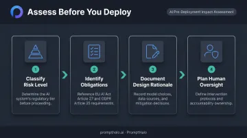 Four-step AI impact assessment pre-deployment process from classification to oversight planning