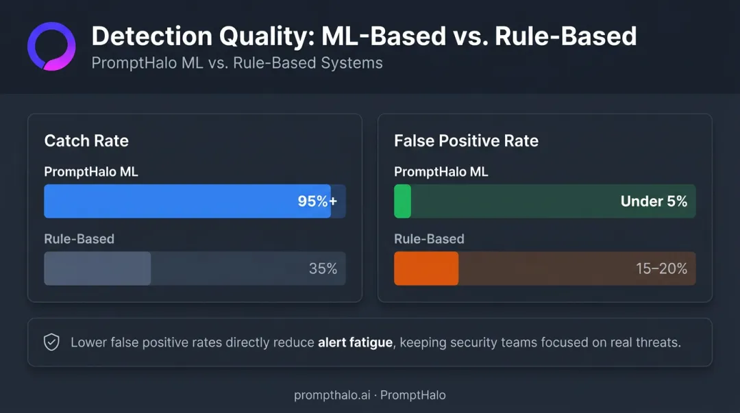 PromptHalo ML detection 95% catch rate versus rule-based 35% catch rate comparison chart