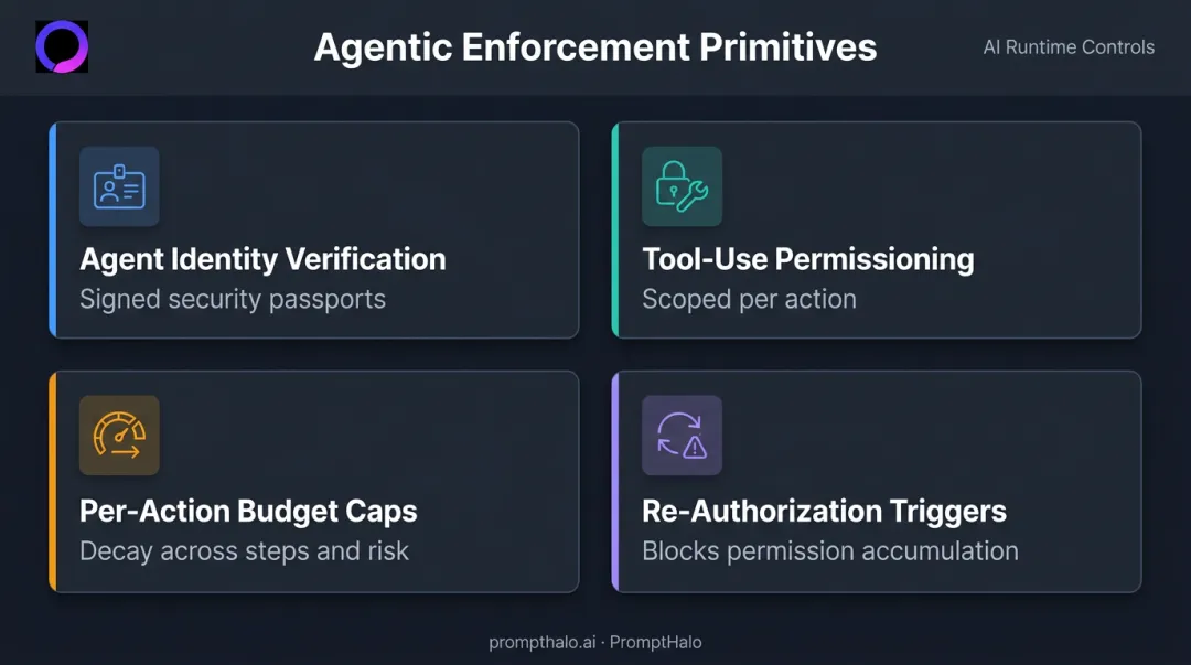 Four agentic AI enforcement primitives for autonomous agent security control