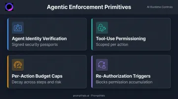 Four agentic AI enforcement primitives for autonomous agent security control