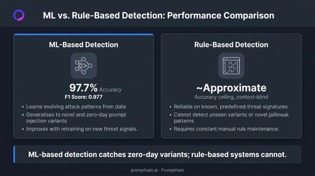 ML-based versus rule-based prompt injection detection accuracy comparison infographic