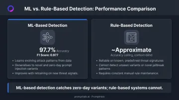 ML-based versus rule-based prompt injection detection accuracy comparison infographic