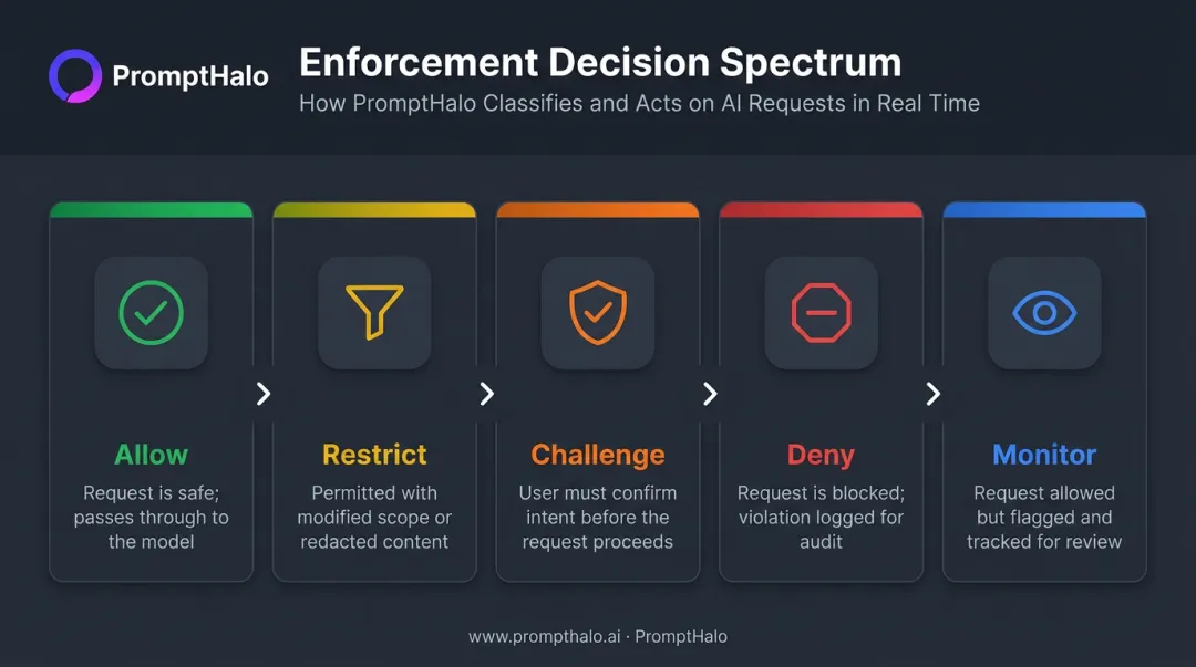 Five AI policy enforcement outcomes from allow to deny decision spectrum