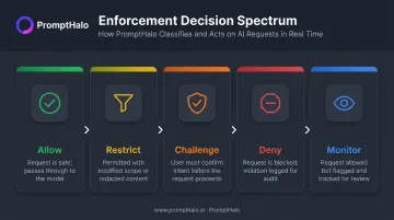 Five AI policy enforcement outcomes from allow to deny decision spectrum