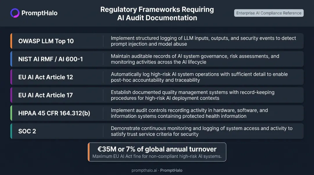 AI compliance regulatory frameworks comparison table OWASP NIST EU AI Act HIPAA SOC2