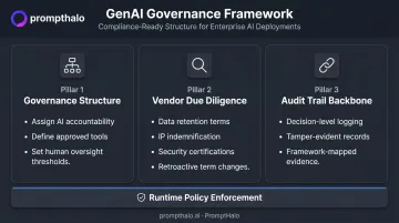 GenAI governance framework three-pillar structure covering accountability vendor diligence and audit trails