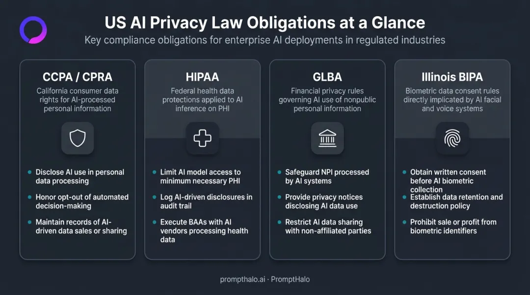 US AI privacy law comparison table covering CCPA HIPAA GLBA and BIPA requirements