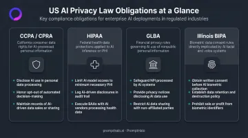 US AI privacy law comparison table covering CCPA HIPAA GLBA and BIPA requirements