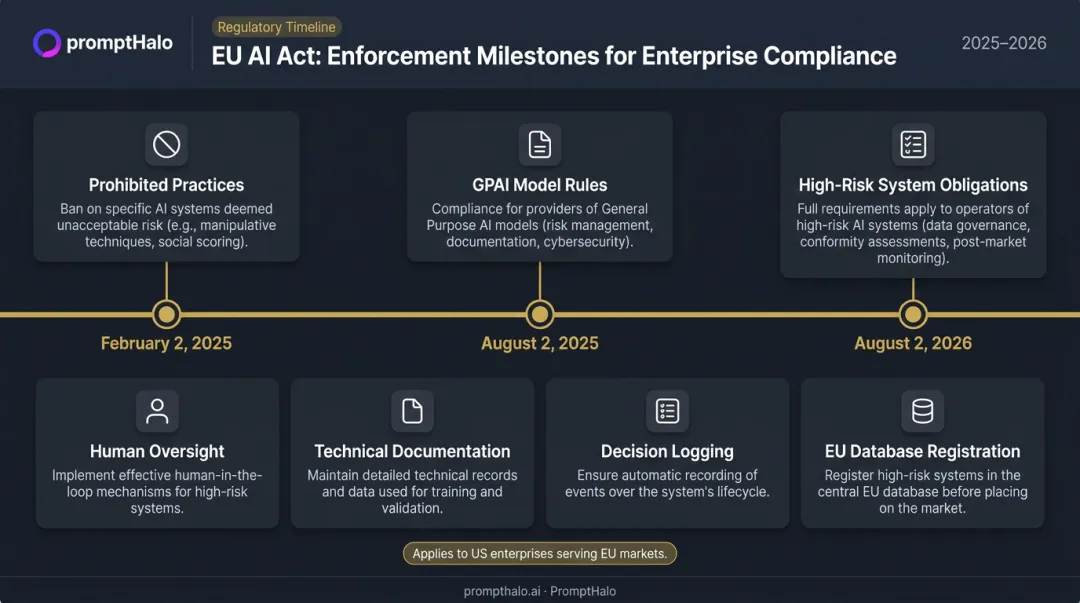 EU AI Act enforcement timeline and high-risk system obligations for enterprise compliance