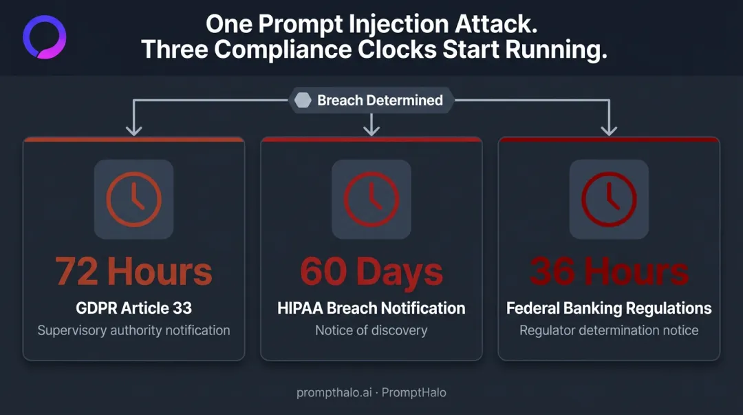 Prompt injection breach notification deadlines under GDPR HIPAA and federal banking regulations