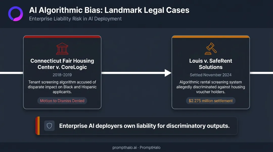 Algorithmic bias lawsuit timeline showing CoreLogic and SafeRent discrimination case outcomes