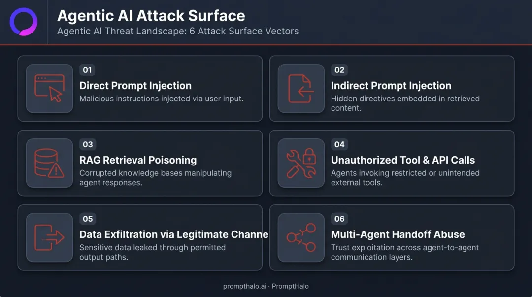 Six agentic AI attack surface vectors including prompt injection and RAG poisoning