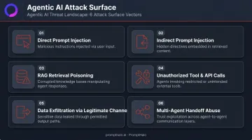 Six agentic AI attack surface vectors including prompt injection and RAG poisoning
